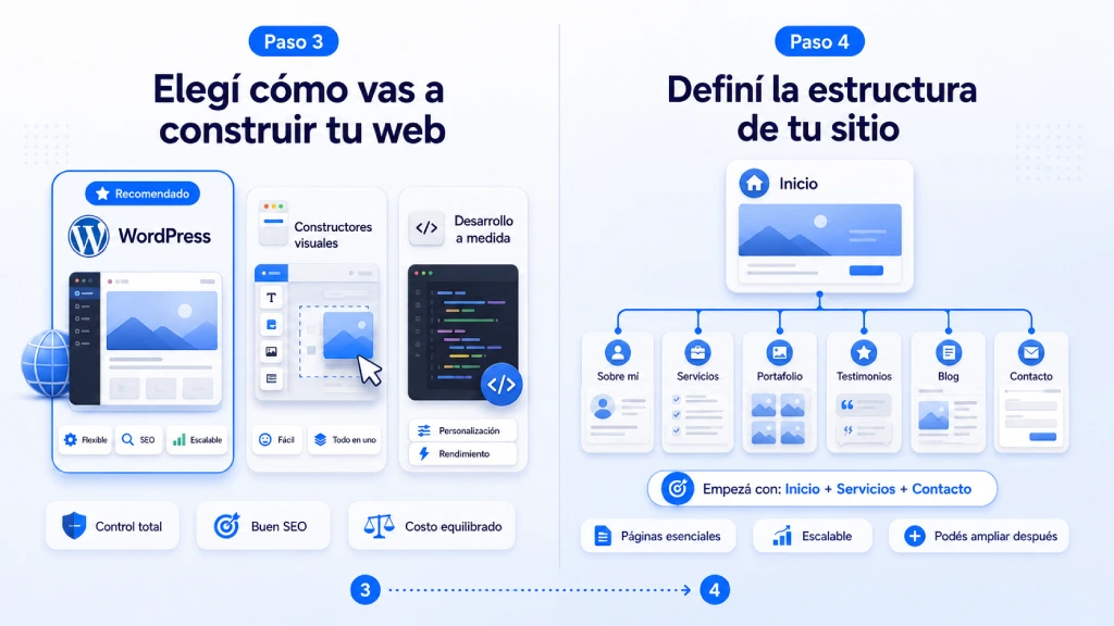 paso-3-elegi-como-construir-tu-web-paso-4-defini-la-estructura
